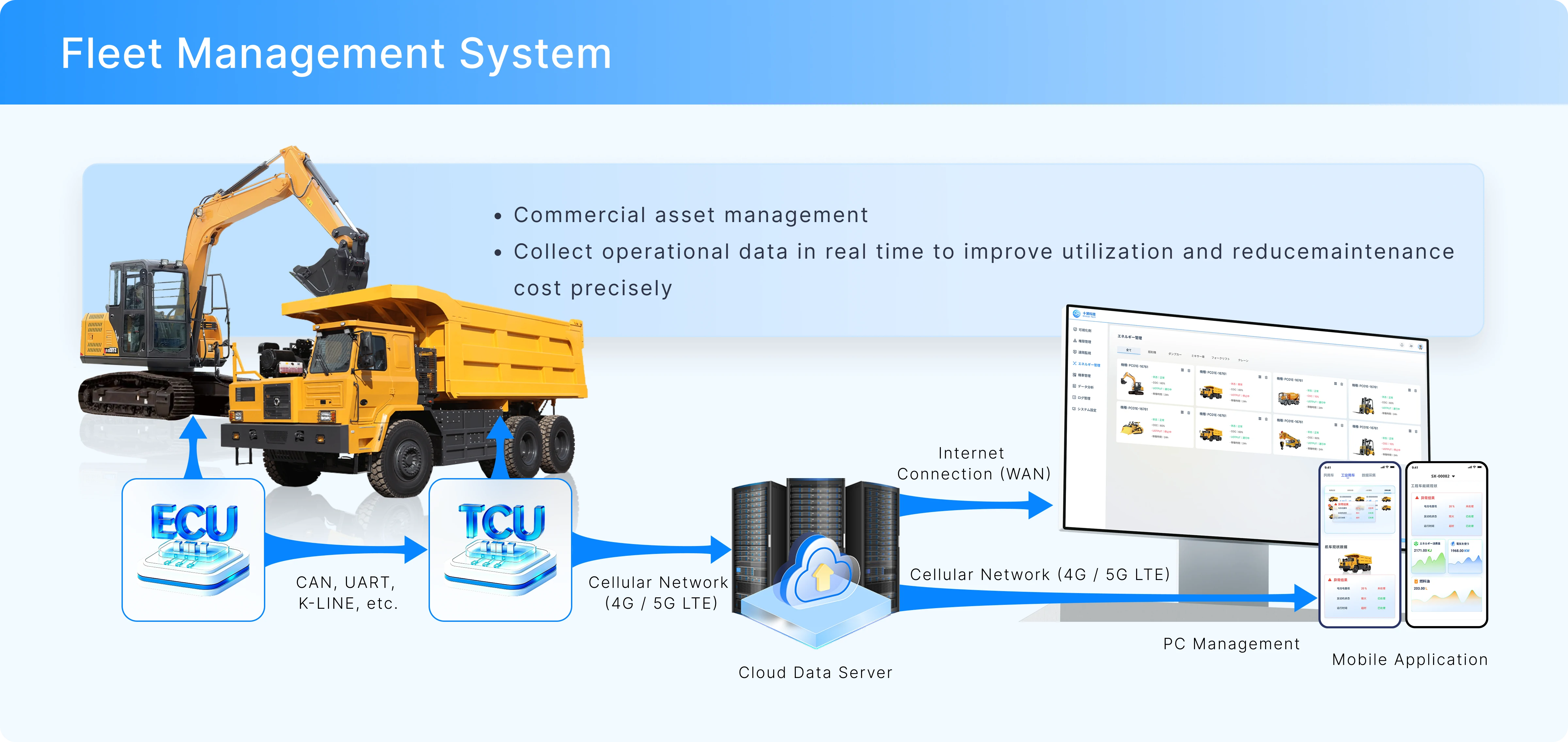 Fleet management system architecture