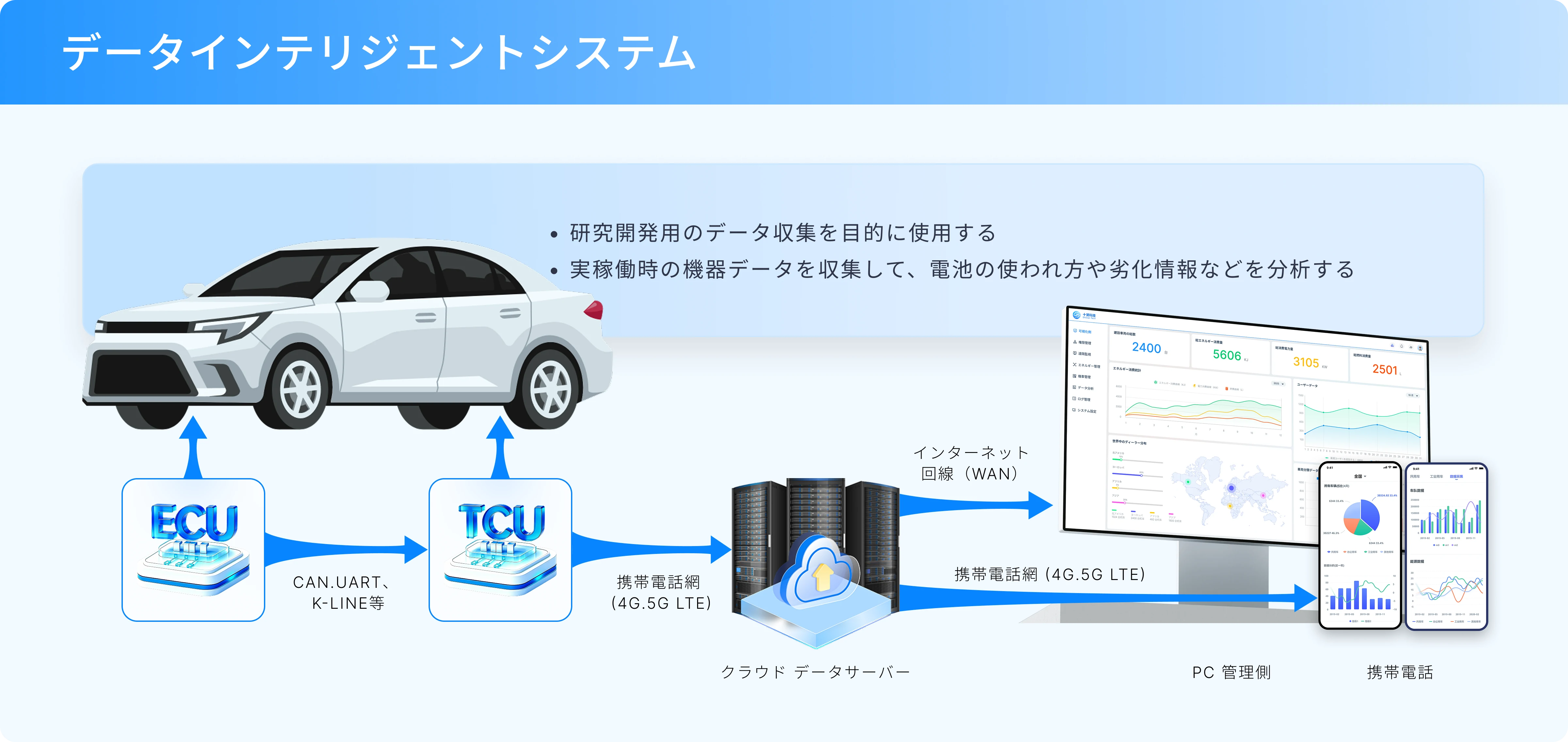 データインテリジェントシステム構成図